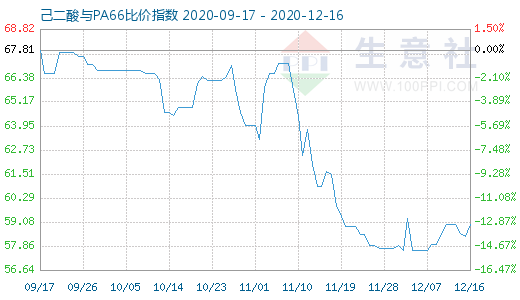 12月16日己二酸與PA66比價指數圖