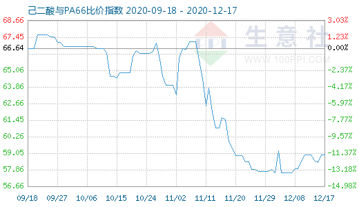 12月17日己二酸與PA66比價(jià)指數(shù)圖