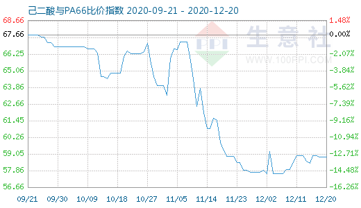 12月20日己二酸與PA66比價指數(shù)圖