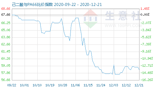 12月21日己二酸與PA66比價指數(shù)圖