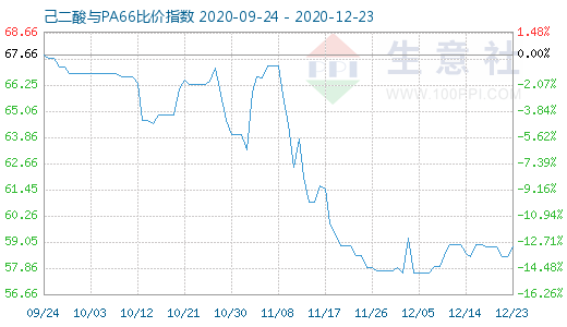 12月23日己二酸與PA66比價(jià)指數(shù)圖