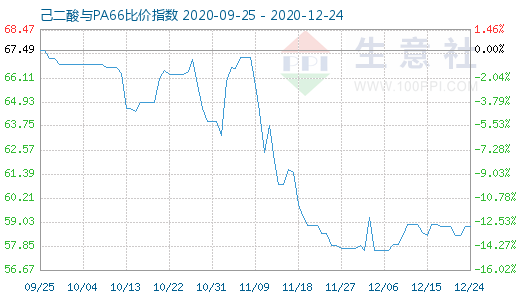 12月24日己二酸與PA66比價指數(shù)圖