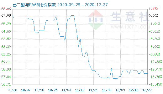 12月27日己二酸與PA66比價指數(shù)圖