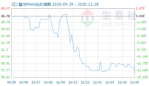 12月28日己二酸與PA66比價(jià)指數(shù)圖