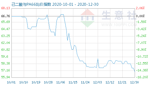 12月30日己二酸與PA66比價指數(shù)圖