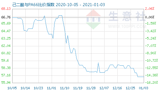 1月3日己二酸與PA66比價(jià)指數(shù)圖