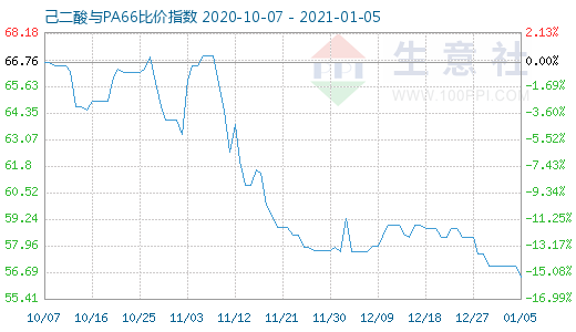 1月5日己二酸與PA66比價(jià)指數(shù)圖