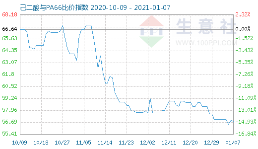 1月7日己二酸與PA66比價(jià)指數(shù)圖