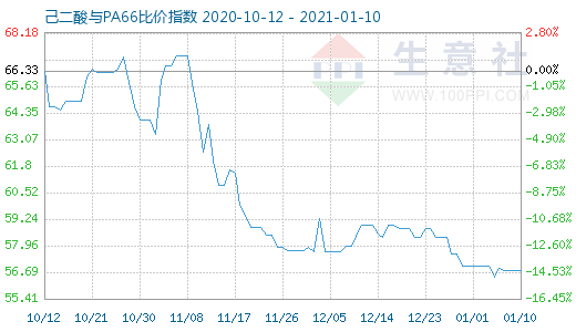 1月10日己二酸與PA66比價指數(shù)圖