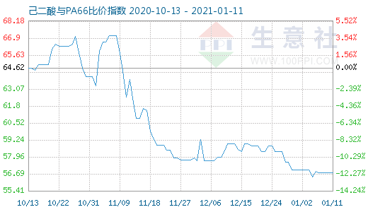 1月11日己二酸與PA66比價指數(shù)圖