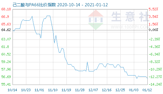 1月12日己二酸與PA66比價(jià)指數(shù)圖