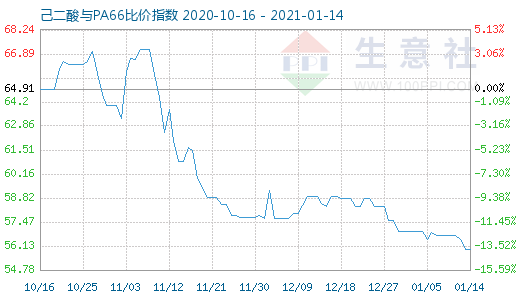 1月14日己二酸與PA66比價(jià)指數(shù)圖