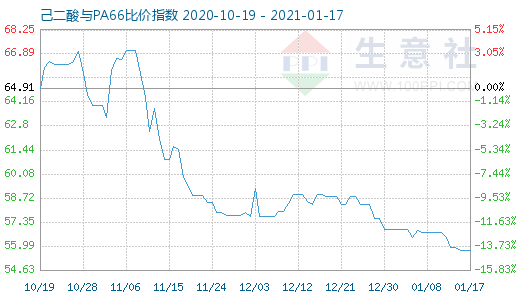 1月17日己二酸與PA66比價指數(shù)圖