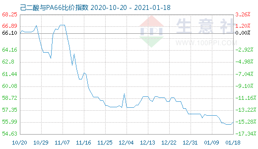 1月18日己二酸與PA66比價(jià)指數(shù)圖