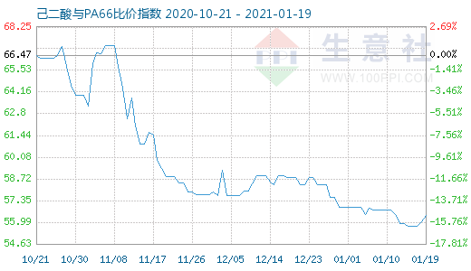 1月19日己二酸與PA66比價指數(shù)圖