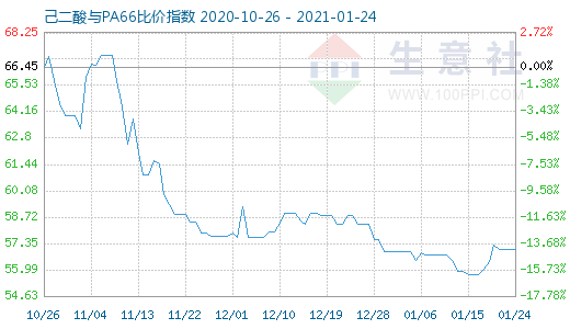 1月24日己二酸與PA66比價(jià)指數(shù)圖