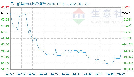 1月25日己二酸與PA66比價(jià)指數(shù)圖