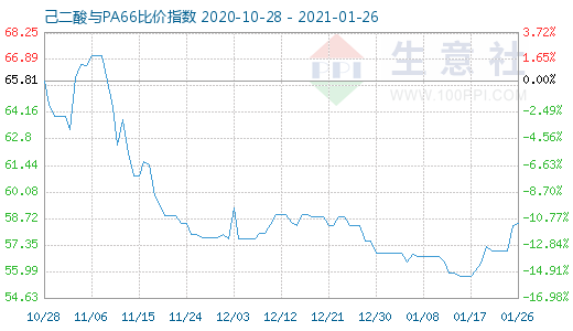 1月26日己二酸與PA66比價(jià)指數(shù)圖