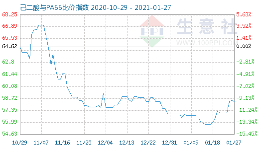 1月27日己二酸與PA66比價(jià)指數(shù)圖