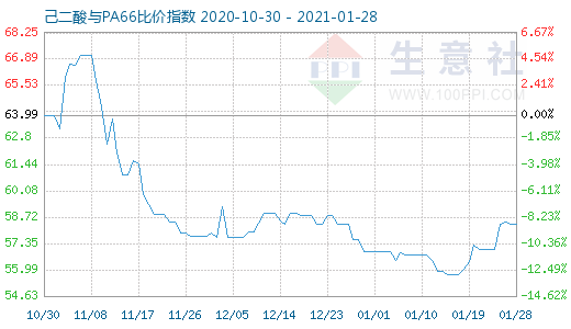 1月28日己二酸與PA66比價指數(shù)圖