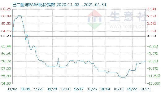 1月31日己二酸與PA66比價指數(shù)圖