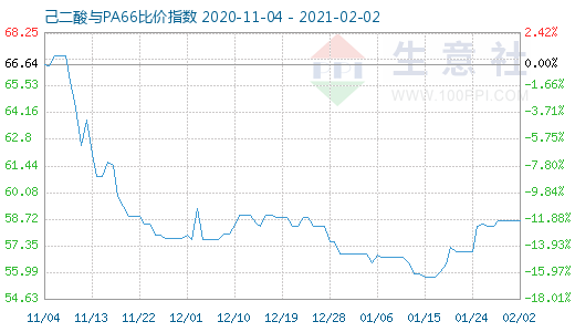 2月2日己二酸與PA66比價指數(shù)圖