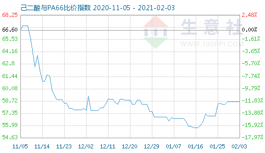 2月3日己二酸與PA66比價指數(shù)圖