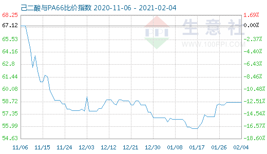 2月4日己二酸與PA66比價(jià)指數(shù)圖