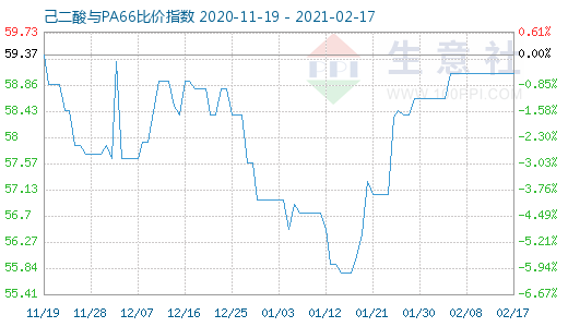 2月17日己二酸與PA66比價指數(shù)圖