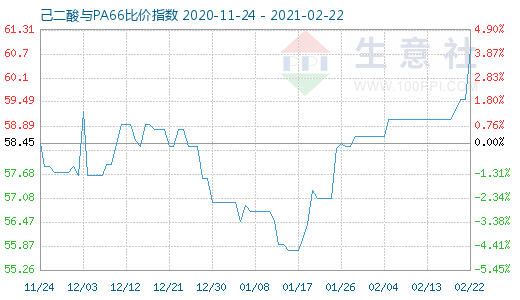 2月22日己二酸與PA66比價指數(shù)圖