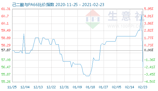 2月23日己二酸與PA66比價指數(shù)圖