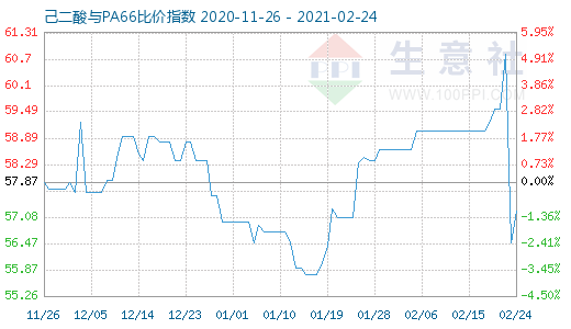 2月24日己二酸與PA66比價指數(shù)圖