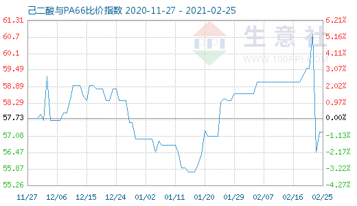 2月25日己二酸與PA66比價(jià)指數(shù)圖