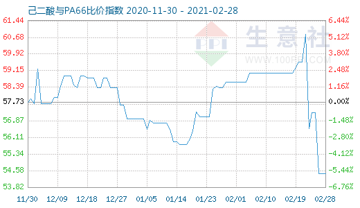 2月28日己二酸與PA66比價指數(shù)圖