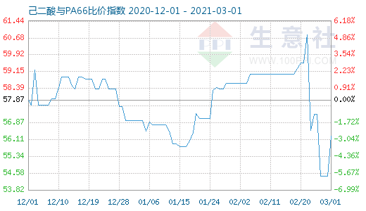 3月1日己二酸與PA66比價指數(shù)圖