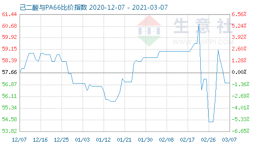 3月7日己二酸與PA66比價(jià)指數(shù)圖