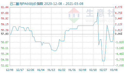 3月8日己二酸與PA66比價指數(shù)圖