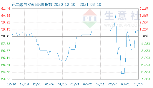 3月10日己二酸與PA66比價指數(shù)圖