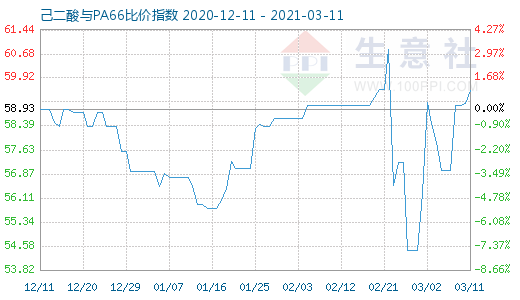 3月11日己二酸與PA66比價指數圖