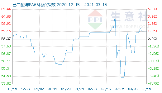 3月15日己二酸與PA66比價指數(shù)圖