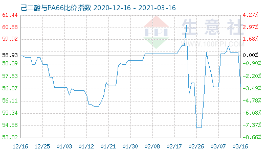 3月16日己二酸與PA66比價(jià)指數(shù)圖