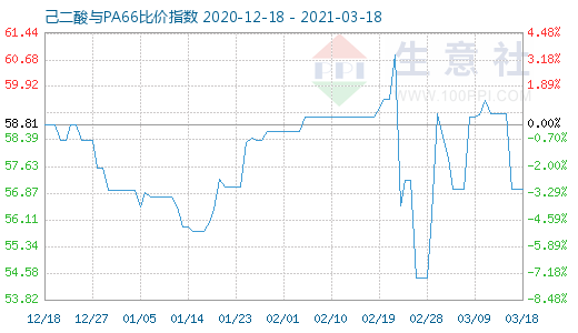 3月18日己二酸與PA66比價(jià)指數(shù)圖