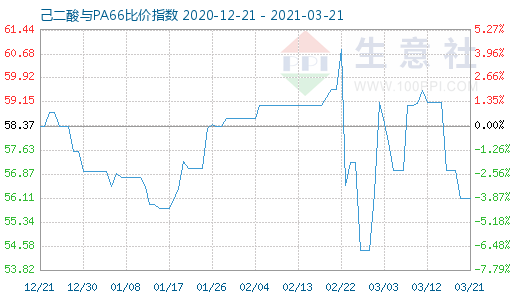 3月21日己二酸與PA66比價指數(shù)圖