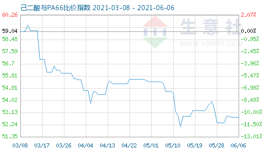 6月6日己二酸與PA66比價指數(shù)圖