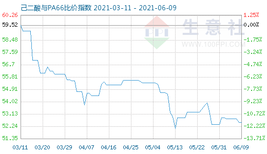 6月9日己二酸與PA66比價(jià)指數(shù)圖