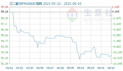 6月10日己二酸與PA66比價指數(shù)圖