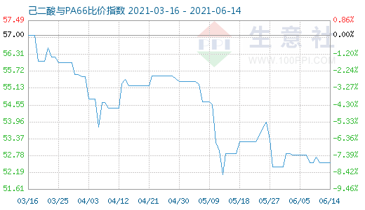 6月14日己二酸與PA66比價(jià)指數(shù)圖