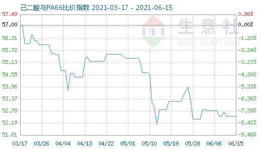 6月15日己二酸與PA66比價(jià)指數(shù)圖