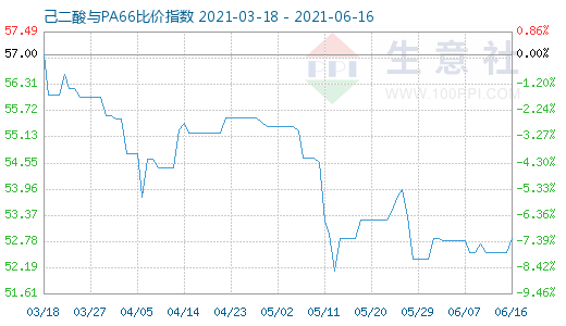 6月16日己二酸與PA66比價(jià)指數(shù)圖