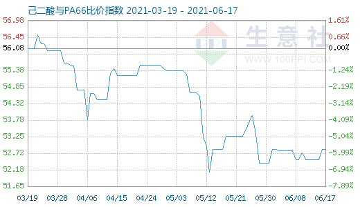 6月17日己二酸與PA66比價指數(shù)圖